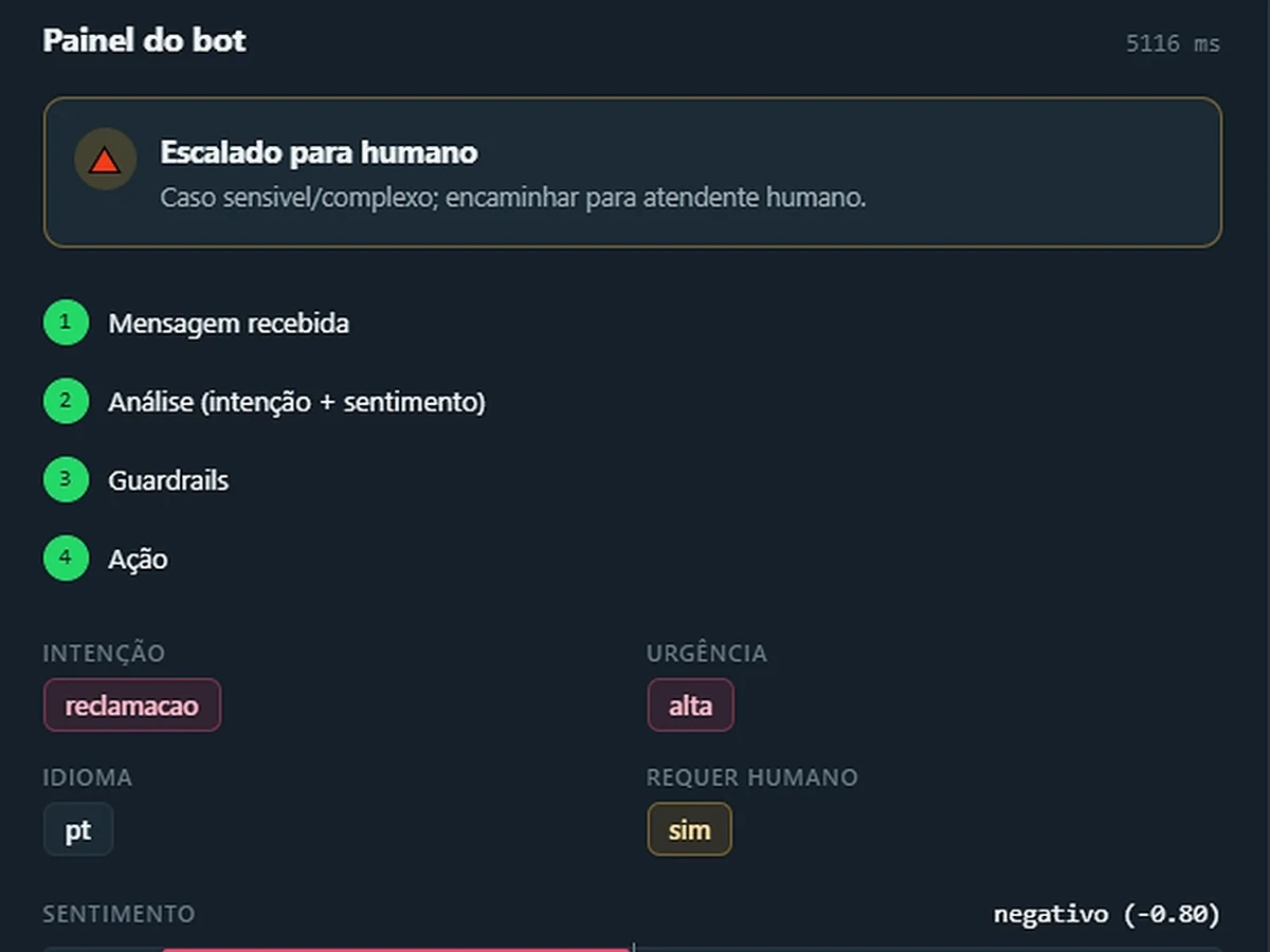 Chatbot com IA: painel do bot classificando a mensagem como reclamação de urgência alta, sentimento negativo, e escalando para atendente humano